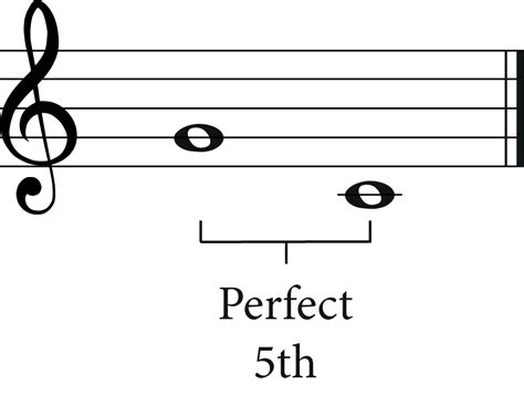 what is a fifth in music? the mystery of the perfect interval